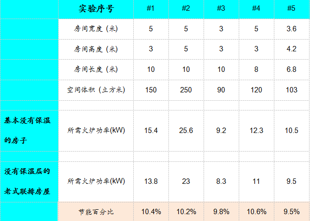 安裝真火壁爐后溫度沒有升高的實驗數(shù)據(jù)對比.png