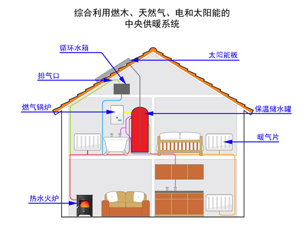 燃木 燃?xì)夂吞柲?共同驅(qū)動(dòng)的供暖系統(tǒng).jpg