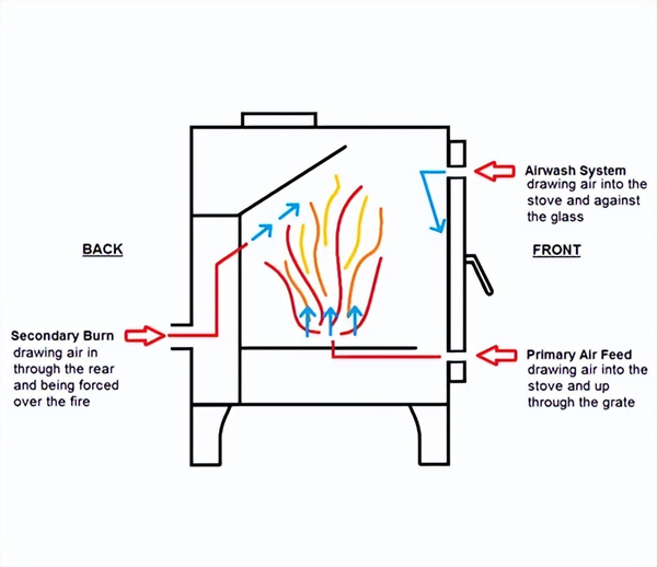 壁爐的二次燃燒示意圖.jpg