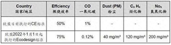 Ecodesign 2022認(rèn)證標(biāo)準(zhǔn)下壁爐排放要求.jpg